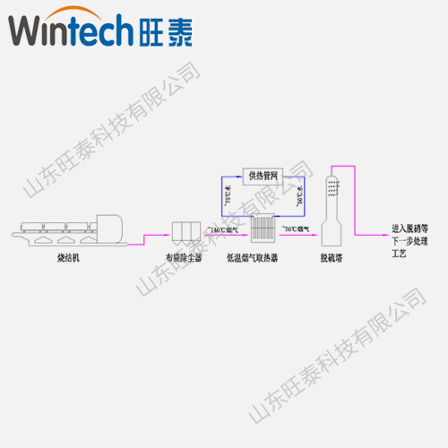 燒結(jié)機(jī)脫硫塔前煙氣余熱用于供暖系統(tǒng) 